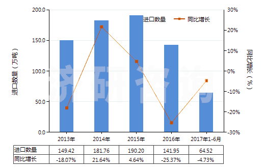 2013-2017年6月中國鉛礦砂及其精礦(HS26070000)進(jìn)口量及增速統(tǒng)計